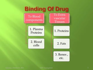 Binding:   Half life of drug.