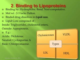Binding Of DrugGCP Aurangabad.Friday, October 01, 20103