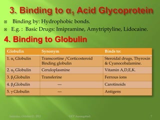 A) Binding to Blood ComponentsFriday, October 01, 2010GCP Aurangabad.4I) Plasma Protein Binding of drug:Reversible