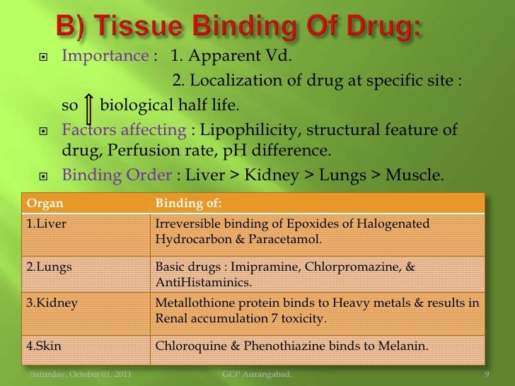 Protein binding of drugs2003