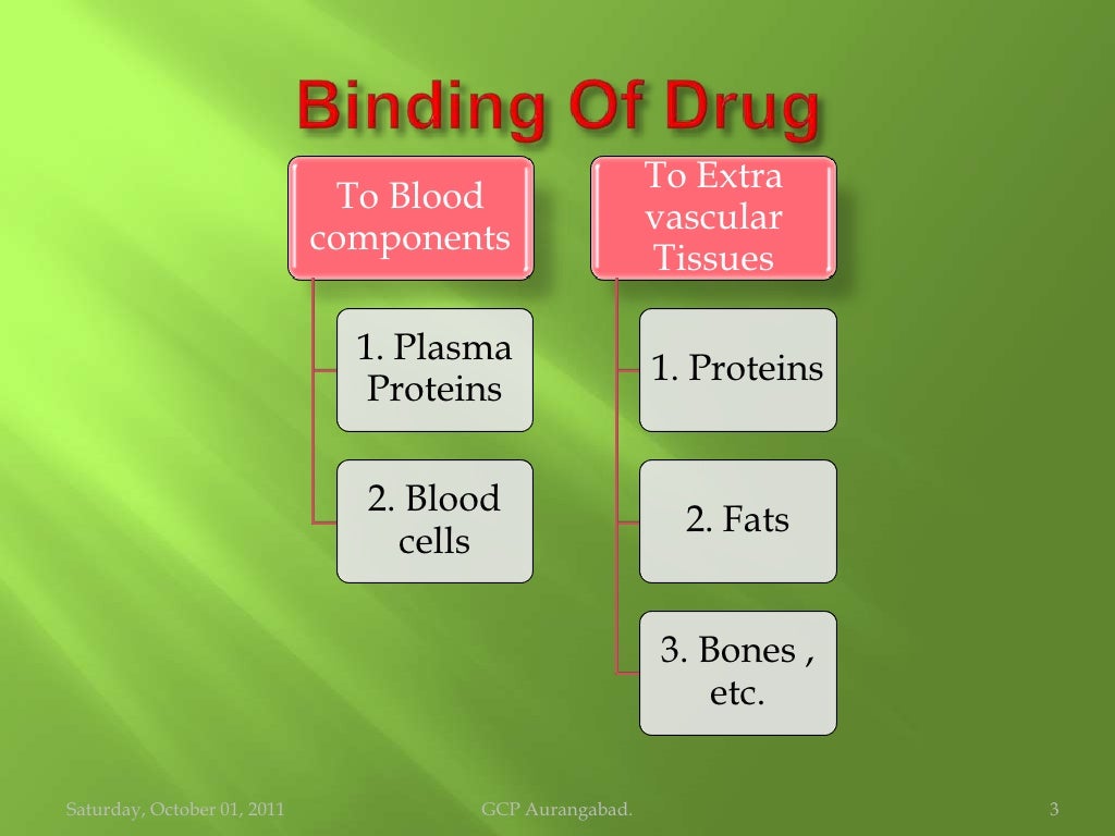 Protein binding of drugs2003