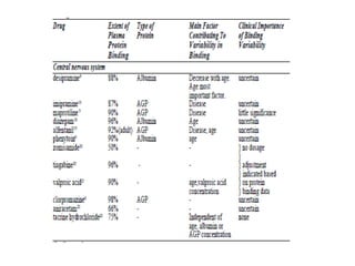 Protein binding of drugs and screening of drugs by physicochemical ...