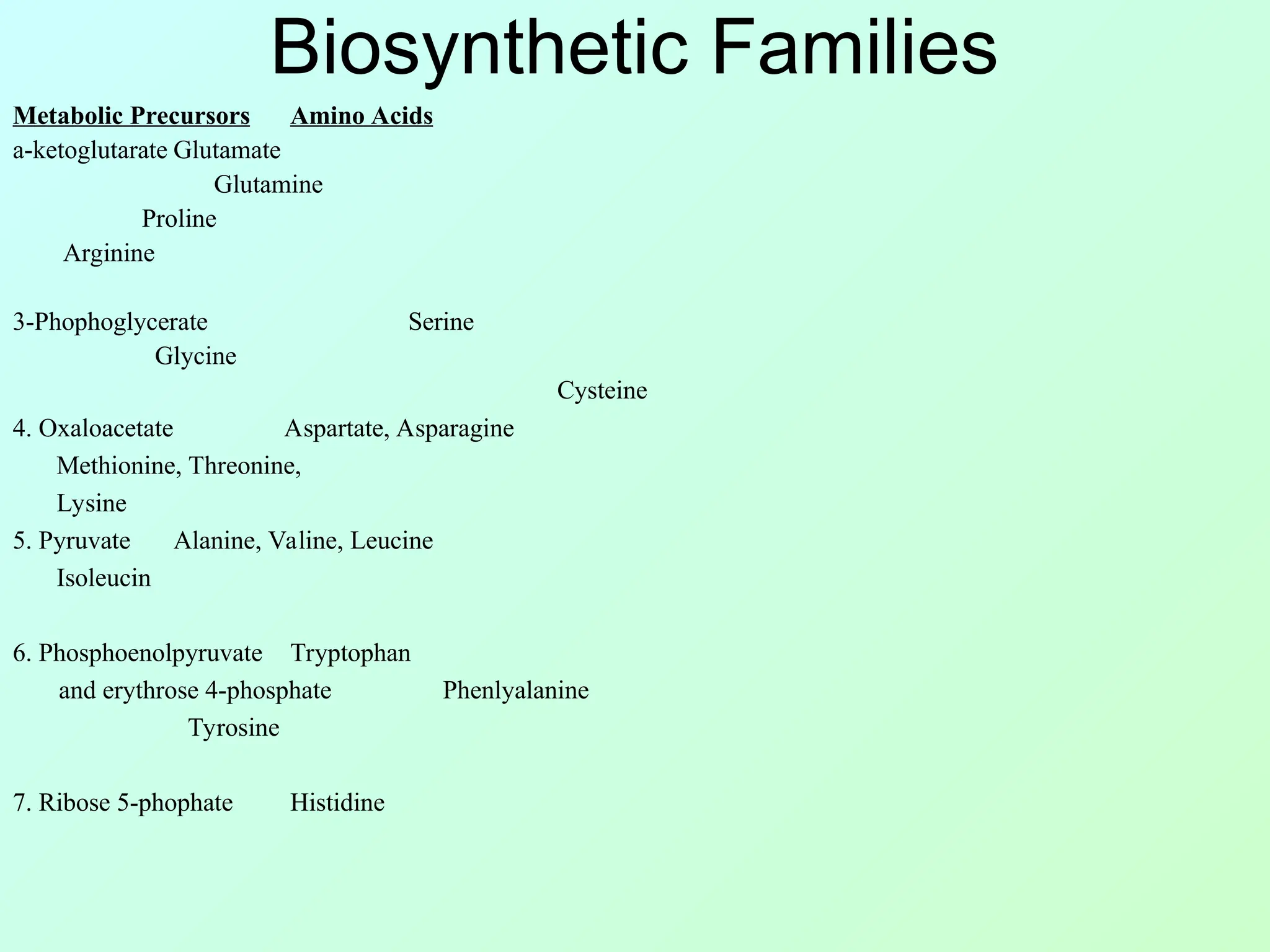 Biosynthetic Families
Metabolic Precursors Amino Acids
a-ketoglutarate Glutamate
Glutamine
Proline
Arginine
3-Phophoglycerate Serine
Glycine
Cysteine
4. Oxaloacetate Aspartate, Asparagine
Methionine, Threonine,
Lysine
5. Pyruvate Alanine, Valine, Leucine
Isoleucin
6. Phosphoenolpyruvate Tryptophan
and erythrose 4-phosphate Phenlyalanine
Tyrosine
7. Ribose 5-phophate Histidine

 