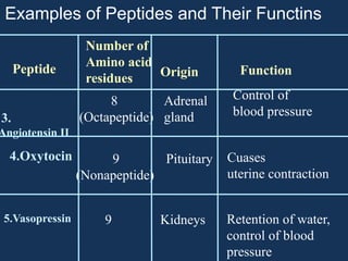 Peptide Structure Examples PROTEIN CHEMISTRY FOR FIRST SEM-AHS. pptx | PPTX