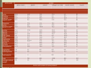 amino acid protein
alpha-casein gliadin edestin collagen (ox hide) keratin (wool) myosin
lysine 60.9 4.45 19.9 27.4 6.2 85
histidine 18.7 11.7 18.6 4.5 19.7 15
arginine 24.7 15.7 99.2 47.1 56.9 41
aspartic acid** 63.1 10.1 99.4 51.9 51.5 85
threonine 41.2 17.6 31.2 19.3 55.9 41
serine 63.1 46.7 55.7 41.0 79.5 41
glutamic acid** 153.1 311.0 144.9 76.2 99.0 155
proline 71.3 117.8 32.9 125.2 58.3 22
glycine 37.3 — 68.0 354.6 78.0 39
alanine 41.5 23.9 57.7 115.7 43.8 78
half-cystine 3.6 21.3 10.9 0.0 105.0 86
valine 53.8 22.7 54.6 21.4 46.6 42
methionine 16.8 11.3 16.4 6.5 4.0 22
isoleucine 48.8 90.8*** 41.9 14.5 29.0 42
leucine 60.3 60.0 28.2 59.9 79
tyrosine 44.7 17.7 26.9 5.5 28.7 18
phenylalanine 27.9 39.0 38.4 13.9 22.4 27
tryptophan 7.8 3.2 6.6 0.0 9.6 —
hydroxyproline 0.0 0.0 0.0 97.5 12.2 —
hydroxylysine — — — 8.0 1.2 —
total 839 765 883 1,058 863 832
average residual
weight
119 131 113 95 117 120
Amino acid content of some proteins*
 