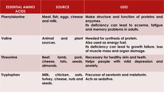 ESSENTIAL AMINO
ACIDS
SOURCE USES
Phenylalanine Meat, fish, eggs, cheese
and milk.
Make structure and function of proteins and
enzymes.
Its deficiency can lead to eczema, fatigue
and memory problems in adults.
Valine Animal and plant
sources.
Needed for synthesis of protein.
Also used as energy fuel.
Its deficiency can lead to growth failure, loss
of muscle mass and organ damage.
Threonine Beef, lamb, pork,
cheese, tofu, seeds,
almonds.
Necessary for healthy skin and teeth.
Helps people with mild depression and
anxiety.
Tryptophan Milk, chicken, oats,
turkey, cheese, nuts and
seeds.
Precursor of serotonin and melatonin.
Acts as sedative.
 