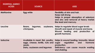 ESSENTIAL AMINO
ACIDS SOURCE USES
Methionine Egg white Flexibility of skin and hair.
Keep nail strong
Helps in proper absorption of selenium
and zinc and removal of heavy metals
like lead and mercury.
Leucine Beans, legumes, soybeans,
chickpeas.
Helps to regulate blood sugar levels
Growth and repair of muscle and bone.
Wound healing and production of
growth hormone.
Isolucine Available in meat, fish, poultry,
eggs, cheese, lentils, nuts and
seeds.
Dairy, soybeans and legumes
Helps in wound healing, immunity, blood
sugar regulation and hormone
production.
Deficiency can cause muscle wasting
and shaking.
 