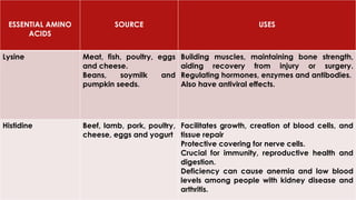 ESSENTIAL AMINO
ACIDS
SOURCE USES
Lysine Meat, fish, poultry, eggs
and cheese.
Beans, soymilk and
pumpkin seeds.
Building muscles, maintaining bone strength,
aiding recovery from injury or surgery.
Regulating hormones, enzymes and antibodies.
Also have antiviral effects.
Histidine Beef, lamb, pork, poultry,
cheese, eggs and yogurt
Facilitates growth, creation of blood cells, and
tissue repair
Protective covering for nerve cells.
Crucial for immunity, reproductive health and
digestion.
Deficiency can cause anemia and low blood
levels among people with kidney disease and
arthritis.
 