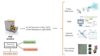 43,186 Structures (1 May, 2207)
162269 Structures (1 April 2020)
PDB
Archive
X-Ray
Diffraction
NMR
Neutron
diffraction
Cryo electron
Microscopy
Secondary Data
Source of
Primary Data
Released data
Un-released data
 