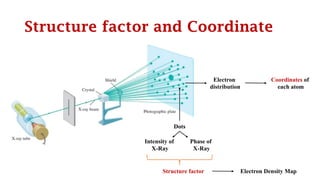 Structure factor and Coordinate
Electron
distribution
Coordinates of
each atom
Dots
Intensity of
X-Ray
Phase of
X-Ray
Structure factor Electron Density Map
 