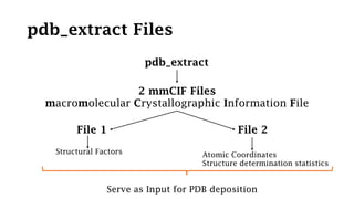 pdb_extract Files
pdb_extract
2 mmCIF Files
macromolecular Crystallographic Information File
File 1 File 2
Structural Factors Atomic Coordinates
Structure determination statistics
Serve as Input for PDB deposition
 