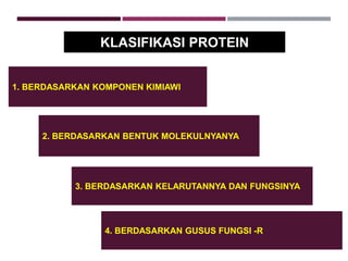 KLASIFIKASI PROTEIN
1. BERDASARKAN KOMPONEN KIMIAWI
2. BERDASARKAN BENTUK MOLEKULNYANYA
3. BERDASARKAN KELARUTANNYA DAN FUNGSINYA
4. BERDASARKAN GUSUS FUNGSI -R
 