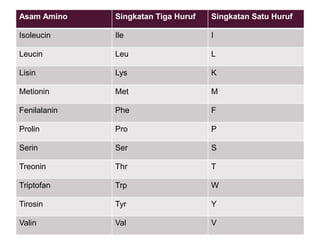 Asam Amino Singkatan Tiga Huruf Singkatan Satu Huruf
Isoleucin Ile I
Leucin Leu L
Lisin Lys K
Metionin Met M
Fenilalanin Phe F
Prolin Pro P
Serin Ser S
Treonin Thr T
Triptofan Trp W
Tirosin Tyr Y
Valin Val V
 