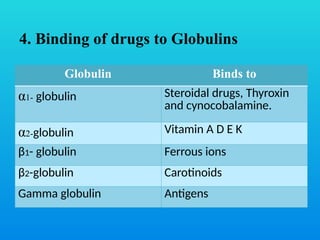 Protein Drug Binding by Ilias Ahmed (Department of Pharmacology) | PPTX