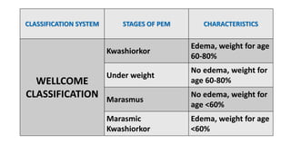Protein energy malnutrition by pratiksha s mam.pdf