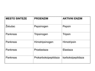 MESTO SINTEZE PROENZIM AKTIVNI ENZIM
Želudac Pepsinogen Pepsin
Pankreas Tripsinogen Tripsin
Pankreas Himotripsinogen Himotripsin
Pankreas Proelastaza Elastaza
Pankreas Prokarboksipeptidaza karboksipeptidaza
 