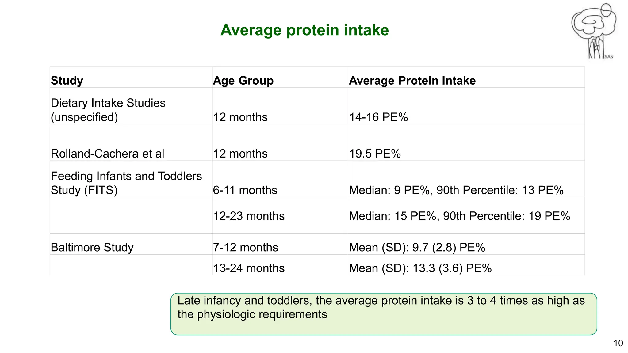 Role of protein in Early life, and concept of protein energy ratio ...