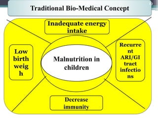 Protein malnutrition and its effect on oral health | PPTX