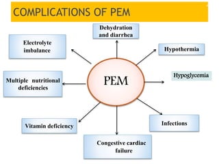 Protein malnutrition and its effect on oral health | PPTX