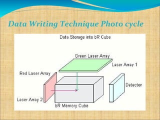 Data Writing Technique Photo cycle
 