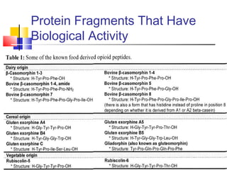 Protein Fragments That Have
Biological Activity
 