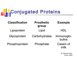 M. Zaharna Clini.
Chem. 2009
Conjugated Proteins
Classification Prosthetic
group
Example
Lipoprotein Lipid HDL
Glycoprotein Carbohydrates Immunoglo-
bulins
Phosphoprotein Phosphate Casein of
milk
 