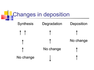 Changes in deposition
Synthesis Degradation Deposition
No change
No change
No change
 
