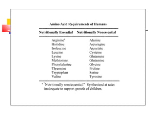 Amino Acid Requirements of Humans
--------------------------------------------------------------------
Nutritionally Essential Nutritionally Nonessential
--------------------------------------------------------------------
Argininea
Alanine
Histidine Asparagine
Isoleucine Aspartate
Leucine Cysteine
Lysine Glutamate
Methionine Glutamine
Phenylalanine Glycine
Threonine Proline
Tryptophan Serine
Valine Tyrosine
---------------------------------------------------------------------
a “
Nutritionally semiessential.” Synthesized at rates
inadequate to support growth of children.
 