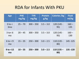 RDA for Infants With PKU
Age

PHE
mg/kg

TYR
mg/kg

Protein
g/kg

Calories /kg

Fluid
ml/kg

0 to <
3mo

25 – 70

300 – 350

3.5 – 3.0

120 (145 95)

160 –
135

3 to< 6
mo

20 – 45

300 – 350

3.5 – 3.0

120 (145 95)

160 –
130

6 to < 9
mo

15 – 35

250 – 300

3.0 – 2.5

110 (135 80)

145 -125

9 to <12
mo

10 – 35

250 – 300

3.0 – 2.5

110 (135 –
80)

135 -120

 