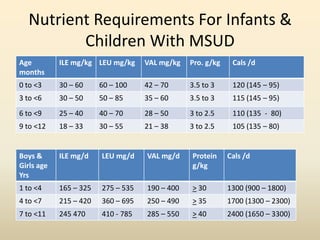 Nutrient Requirements For Infants &
Children With MSUD
Age
months

ILE mg/kg LEU mg/kg

VAL mg/kg

Pro. g/kg

Cals /d

0 to <3

30 – 60

60 – 100

42 – 70

3.5 to 3

120 (145 – 95)

3 to <6

30 – 50

50 – 85

35 – 60

3.5 to 3

115 (145 – 95)

6 to <9

25 – 40

40 – 70

28 – 50

3 to 2.5

110 (135 - 80)

9 to <12

18 – 33

30 – 55

21 – 38

3 to 2.5

105 (135 – 80)

Boys &
Girls age
Yrs

ILE mg/d

LEU mg/d

VAL mg/d

Protein
g/kg

Cals /d

1 to <4

165 – 325

275 – 535

190 – 400

> 30

1300 (900 – 1800)

4 to <7

215 – 420

360 – 695

250 – 490

> 35

1700 (1300 – 2300)

7 to <11

245 470

410 - 785

285 – 550

> 40

2400 (1650 – 3300)

 
