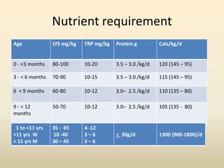 Nutrient requirement
Age

LYS mg/kg

TRP mg/kg

Protein g

Cals/kg/d

0 - <3 months

80-100

10-20

3.5 – 3.0 /kg/d

120 (145 – 95)

3 - < 6 months

70-90

10-15

3.5 – 3.0 /kg/d

115 (145 – 95)

6 < 9 months

60-80

10-12

3.0– 2.5 /kg/d

110 (135 – 80)

9 - < 12
months

50-70

10-12

3.0– 2.5 /kg/d

105 (135 - 80)

1 to <11 yrs
>11 yrs W
> 11 yrs M

35 - 65
10 -40
30 – 45

4 -12
3–6
3–6

> 30g/d

1300 (900-1800)/d

 