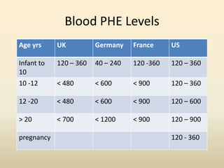 Blood PHE Levels
Age yrs

UK

Germany

France

US

Infant to
10

120 – 360

40 – 240

120 -360

120 – 360

10 -12

< 480

< 600

< 900

120 – 360

12 -20

< 480

< 600

< 900

120 – 600

> 20

< 700

< 1200

< 900

120 – 900

pregnancy

120 - 360

 