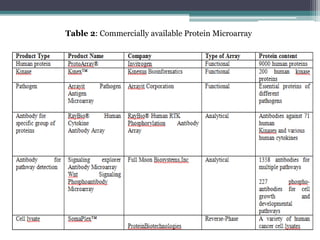 Table 2: Commercially available Protein Microarray
 