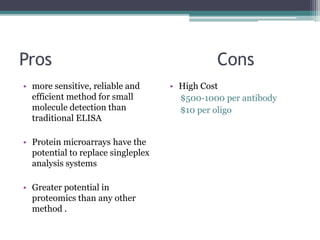 Pros Cons
• more sensitive, reliable and
efficient method for small
molecule detection than
traditional ELISA
• Protein microarrays have the
potential to replace singleplex
analysis systems
• Greater potential in
proteomics than any other
method .
• High Cost
$500-1000 per antibody
$10 per oligo
 