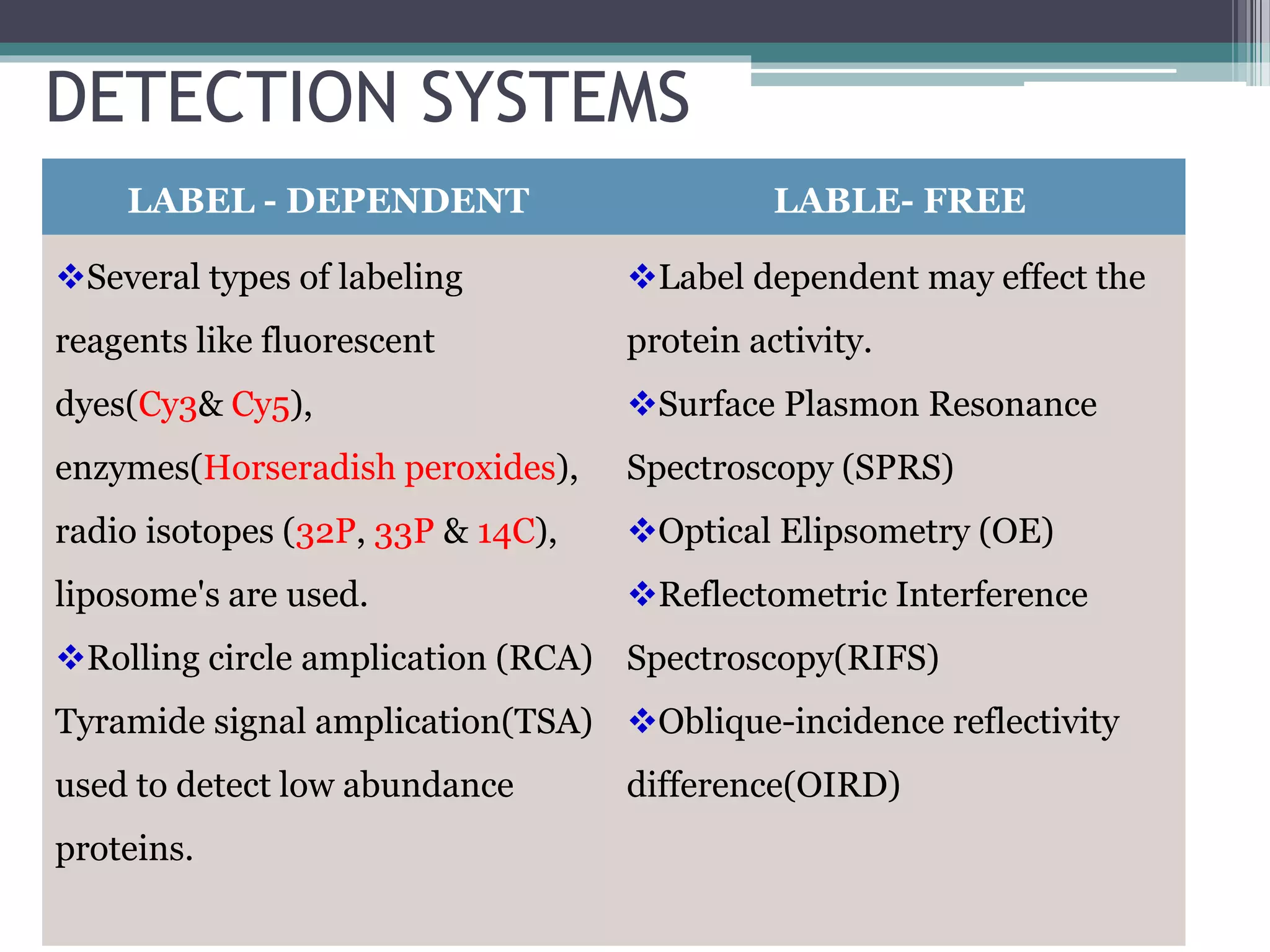 DETECTION SYSTEMS
LABEL - DEPENDENT LABLE- FREE
Several types of labeling
reagents like fluorescent
dyes(Cy3& Cy5),
enzymes(Horseradish peroxides),
radio isotopes (32P, 33P & 14C),
liposome's are used.
Rolling circle amplication (RCA)
Tyramide signal amplication(TSA)
used to detect low abundance
proteins.
Label dependent may effect the
protein activity.
Surface Plasmon Resonance
Spectroscopy (SPRS)
Optical Elipsometry (OE)
Reflectometric Interference
Spectroscopy(RIFS)
Oblique-incidence reflectivity
difference(OIRD)
 