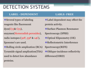 DETECTION SYSTEMS
LABEL - DEPENDENT LABLE- FREE
Several types of labeling
reagents like fluorescent
dyes(Cy3& Cy5),
enzymes(Horseradish peroxides),
radio isotopes (32P, 33P & 14C),
liposome's are used.
Rolling circle amplication (RCA)
Tyramide signal amplication(TSA)
used to detect low abundance
proteins.
Label dependent may effect the
protein activity.
Surface Plasmon Resonance
Spectroscopy (SPRS)
Optical Elipsometry (OE)
Reflectometric Interference
Spectroscopy(RIFS)
Oblique-incidence reflectivity
difference(OIRD)
 