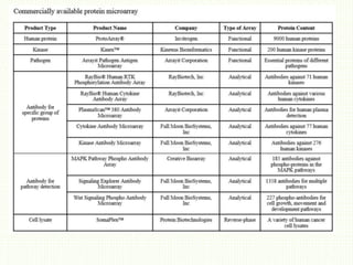 protein microarray-types and approaches.pptx