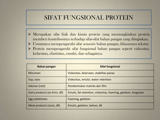 SIFAT FUNGSIONAL PROTEIN
 Merupakan sifat fisik dan kimia protein yang memungkinkan protein
memberi kontribusinya terhadap sifat-sifat bahan pangan yang diinginkan.
 Umumnya mempengaruhi sifat sensoris bahan pangan, khususnya tekstur.
 Protein mempengaruhi sifat fungsional bahan pangan seperti viskositas,
kelarutan, elastisitas, emulsi, dan sebagainya.
Bahan pangan Sifat fungsional
Minuman Viskositas, kelarutan, stabilitas panas
Sup, saos Viskositas, emulsi, water retention
Adonan (roti) Pembentukan matriks dan film
Dairy products (es krim, dll) Emulsi, fat retention, viskositas, foaming, gelation, koagulasi
Egg substitutes Foaming, gelation
Meat products (sosis, dll) Emulsi, gelation, kohesi, dll
 