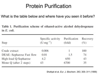 Protein Purification Lecture | PPT