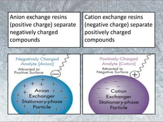 Anion exchange resins
(positive charge) separate
negatively charged
compounds
Cation exchange resins
(negative charge) separate
positively charged
compounds
 
