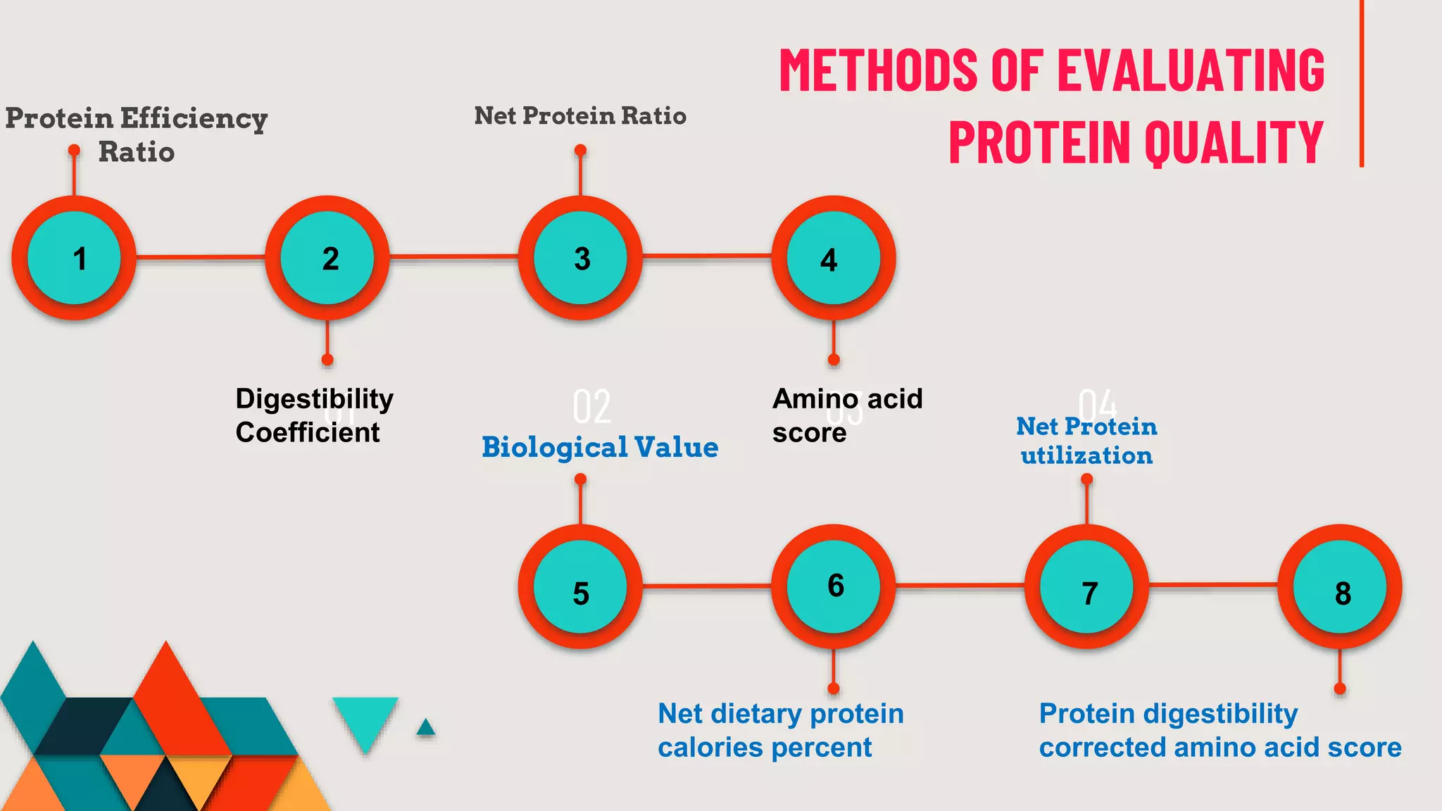 Protein quality,Assesment method,Requirement,Protien food source ...