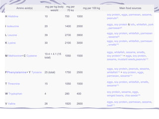 Amino acid(s)
mg per kg body
weight
mg per
70 kg
mg per 100 kg Main food sources
H Histidine 10 700 1000
soy protein, eggs, parmesan, sesame, 
peanuts[7]
I Isoleucine 20 1400 2000
eggs, soy protein & tofu, whitefish, pork
, parmesan[8]
L Leucine 39 2730 3900
eggs, soy protein, whitefish, parmesan
, sesame[9]
K Lysine 30 2100 3000
eggs, soy protein, whitefish, parmesan
, smelts[10]
M Methionine+ C Cysteine
10.4 + 4.1 (15
total)
1050 1500
eggs, whitefish, sesame, smelts, 
soy protein[11]
 + eggs, soy protein, 
sesame, mustard seeds,peanuts[12]
FPhenylalanine+ Y Tyrosine 25 (total) 1750 2500
eggs, soy protein, peanuts, sesame, 
whitefish[13]
 + soy protein, eggs, 
parmesan, sesame[14]
T Threonine 15 1050 1500
eggs, soy protein, whitefish, smelts, 
sesame[15]
W Tryptophan 4 280 400
soy protein, sesame, eggs, 
winged beans, chia seeds[16]
V Valine 26 1820 2600
eggs, soy protein, parmesan, sesame, 
beef[17]
 