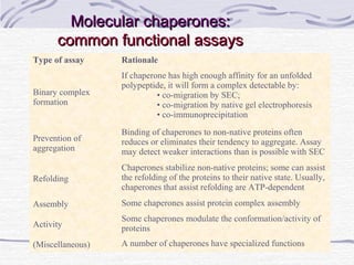 Molecular chaperones:Molecular chaperones:
common functional assayscommon functional assays
Type of assay Rationale
Binary complex
formation
If chaperone has high enough affinity for an unfolded
polypeptide, it will form a complex detectable by:
• co-migration by SEC;
• co-migration by native gel electrophoresis
• co-immunoprecipitation
Prevention of
aggregation
Binding of chaperones to non-native proteins often
reduces or eliminates their tendency to aggregate. Assay
may detect weaker interactions than is possible with SEC
Refolding
Chaperones stabilize non-native proteins; some can assist
the refolding of the proteins to their native state. Usually,
chaperones that assist refolding are ATP-dependent
Assembly Some chaperones assist protein complex assembly
Activity
Some chaperones modulate the conformation/activity of
proteins
(Miscellaneous) A number of chaperones have specialized functions
 