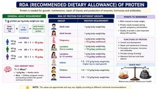 Proteins: Classification, Functions, Sources, Importance & Nutritional Requirements