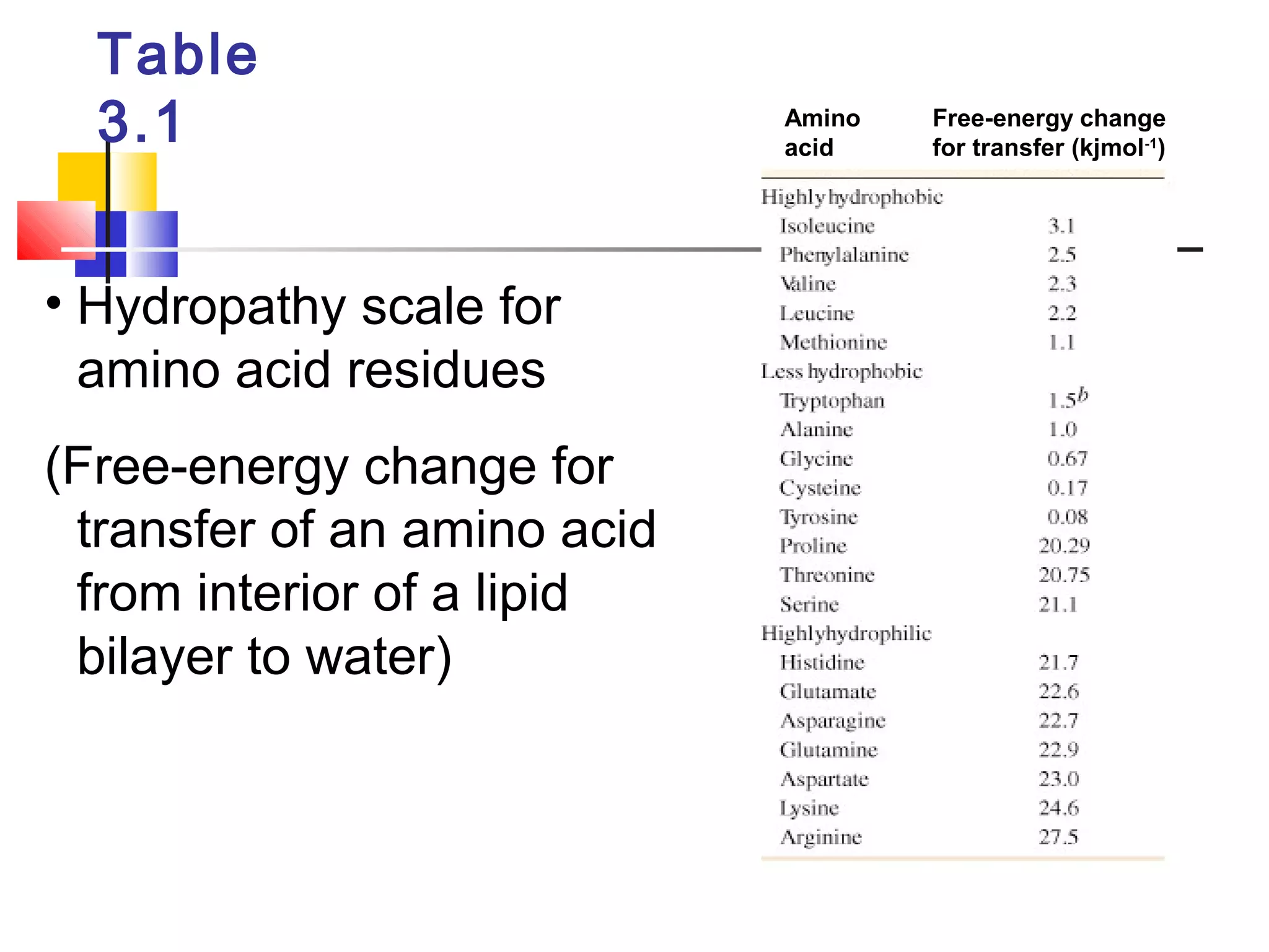 Table
3.1
• Hydropathy scale for
amino acid residues
(Free-energy change for
transfer of an amino acid
from interior of a lipid
bilayer to water)
Free-energy change
for transfer (kjmol-1
)
Amino
acid
 