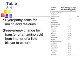 Table
3.1
• Hydropathy scale for
amino acid residues
(Free-energy change for
transfer of an amino acid
from interior of a lipid
bilayer to water)
Free-energy change
for transfer (kjmol-1
)
Amino
acid
 