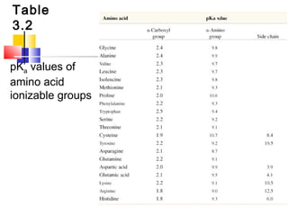 Table
3.2
pKa values of
amino acid
ionizable groups
 