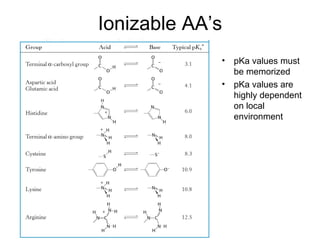 Ionizable AA’s pKa values must be memorized pKa values are highly dependent on local environment 