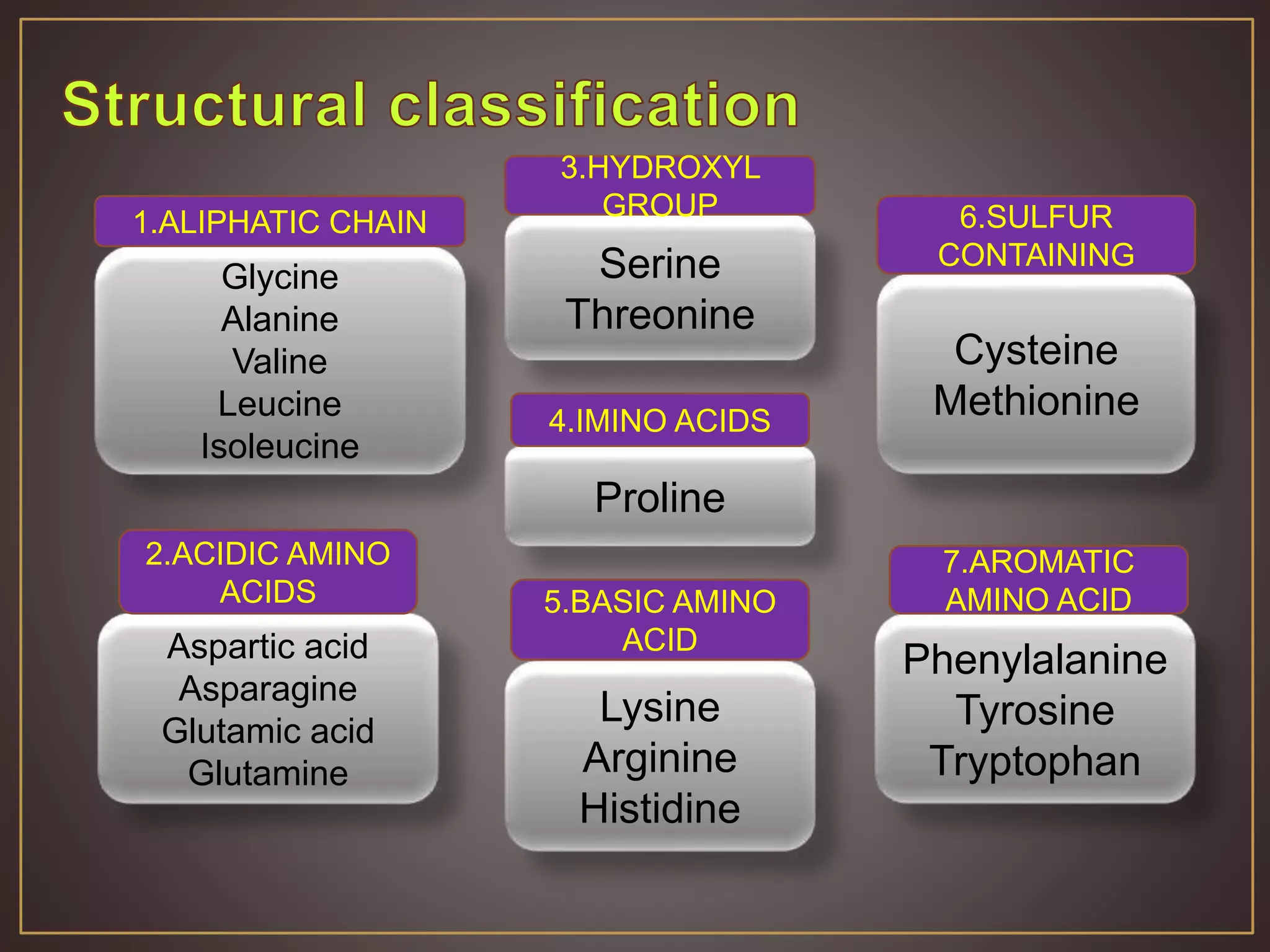 Glycine
Alanine
Valine
Leucine
Isoleucine
Serine
Threonine
Cysteine
Methionine
Aspartic acid
Asparagine
Glutamic acid
Glutamine
Lysine
Arginine
Histidine
Phenylalanine
Tyrosine
Tryptophan
Proline
1.ALIPHATIC CHAIN
3.HYDROXYL
GROUP 6.SULFUR
CONTAINING
2.ACIDIC AMINO
ACIDS 5.BASIC AMINO
ACID
7.AROMATIC
AMINO ACID
4.IMINO ACIDS
 
