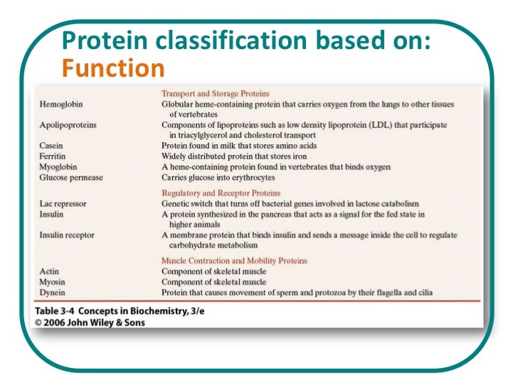Classification Of Protein On The Basis Of Structure PPT Protein